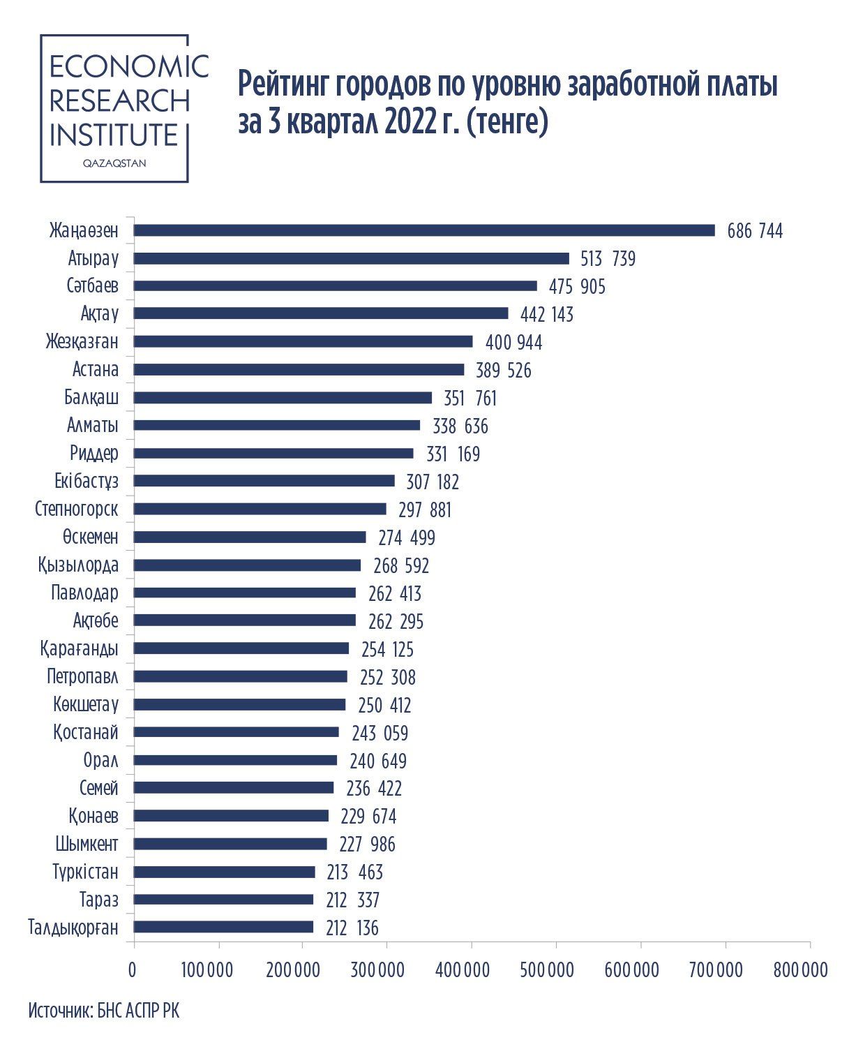 Рейтинг городов по заработной плате составили в Казахстане  2412153 — Kapital.kz 