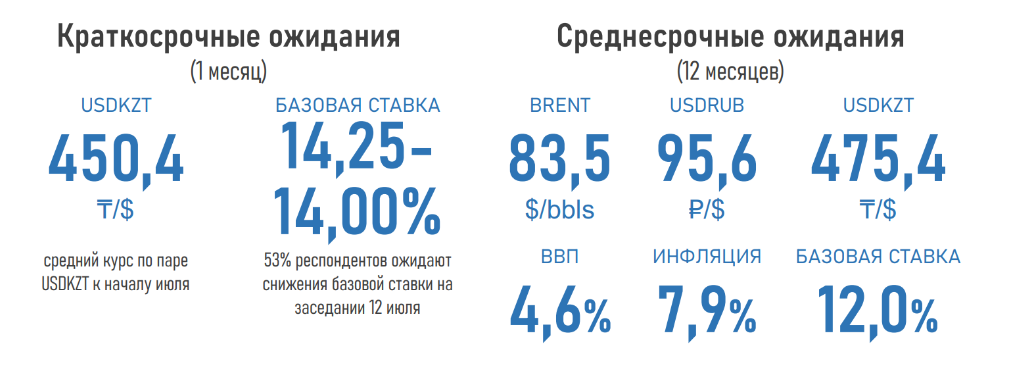 Снижение нефтяных котировок может оказать давление на тенге и темпы роста экономики 3077127 — Kapital.kz 