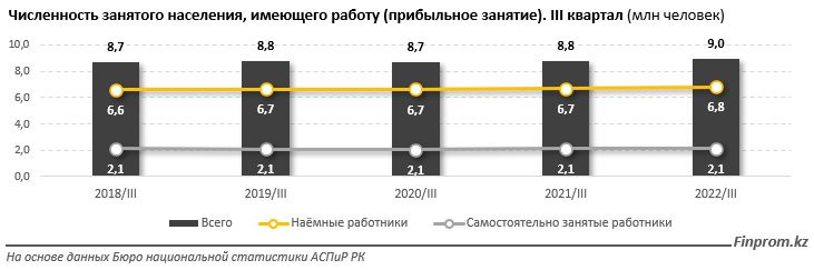 Доля молодежи среди занятых в Казахстане снижается 1940862 — Kapital.kz 