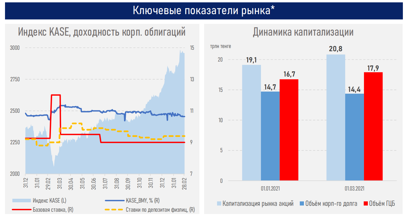 Ст касе. Фондовый рынок РК. Индекс Kase. Объем капитализации мирового рынка ценных бумаг. Капитализация рынка ценных бумаг в мировом рынке в 2020 году