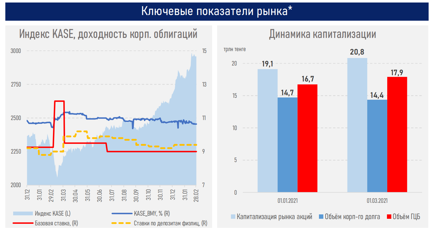 Фондовый рынок РК. Индекс Kase. Объем капитализации мирового рынка ценных бумаг. Капитализация рынка ценных бумаг в мировом рынке в 2020 году.