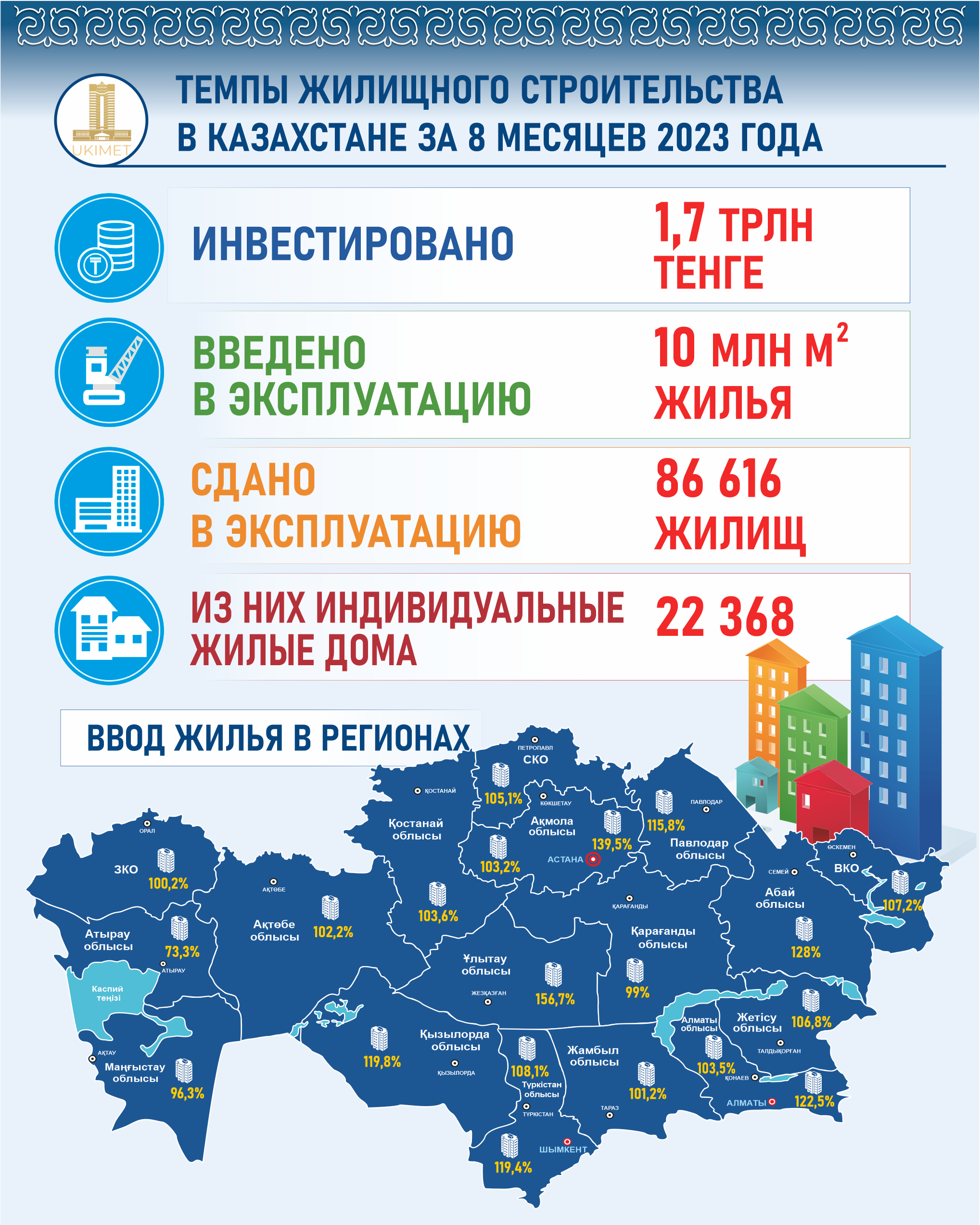 С начала года в Казахстане сдали в эксплуатацию 10 млн квадратных метров  жилья - новости Kapital.kz