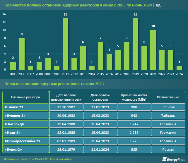 Как обстоят дела с атомной энергетикой в мире?  3231723 — Kapital.kz 