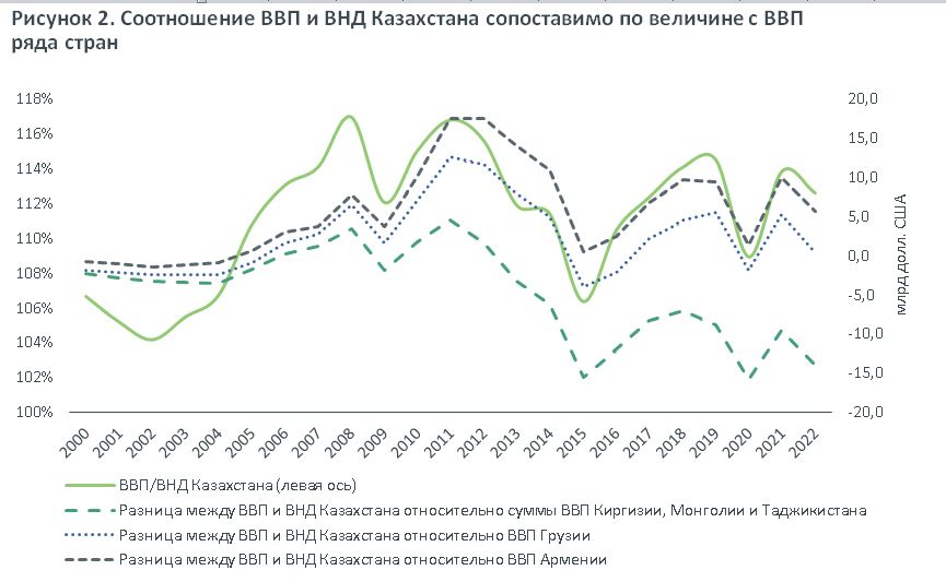 ВНД Казахстана рекордно уступает ВВП страны — АКРА 3142422 — Kapital.kz 