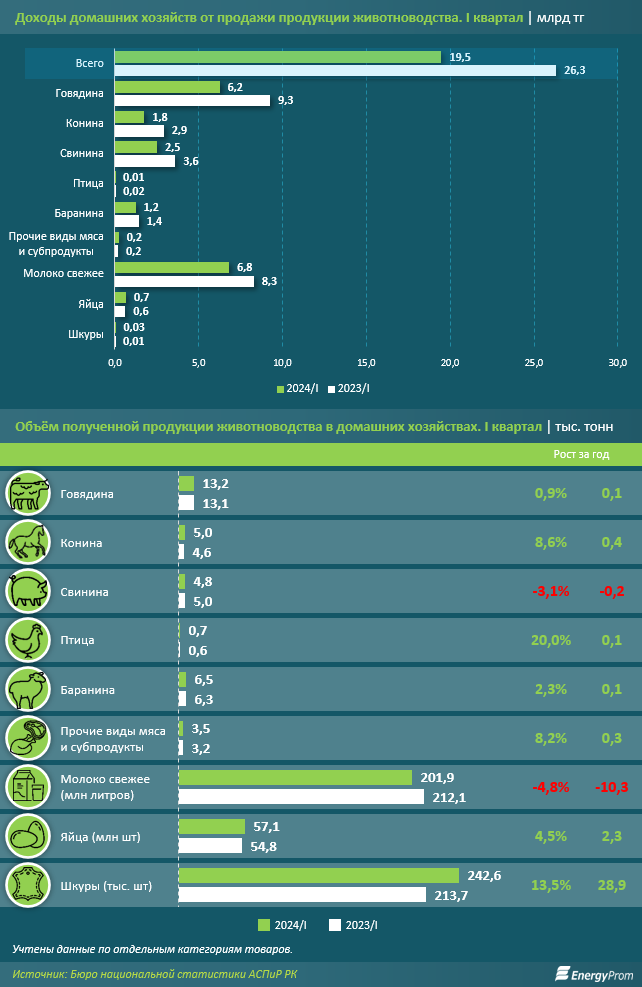 За год доходы домохозяйств от животноводства снизились на 26%  3103451 — Kapital.kz 