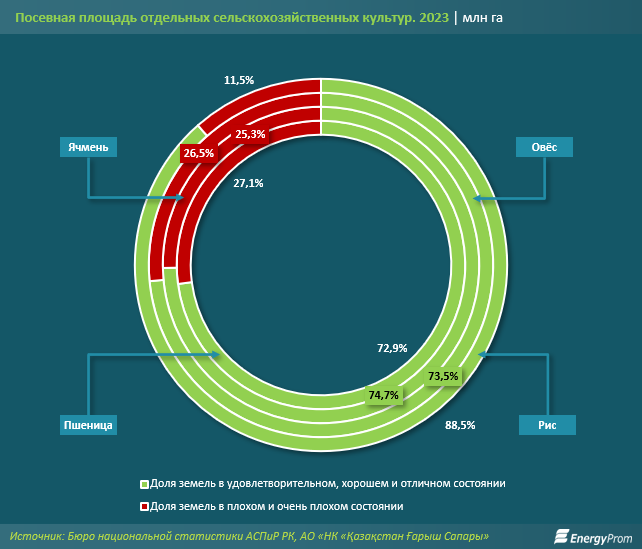 Более 87% пастбищ в Казахстане находятся в плохом состоянии 3151396 — Kapital.kz 