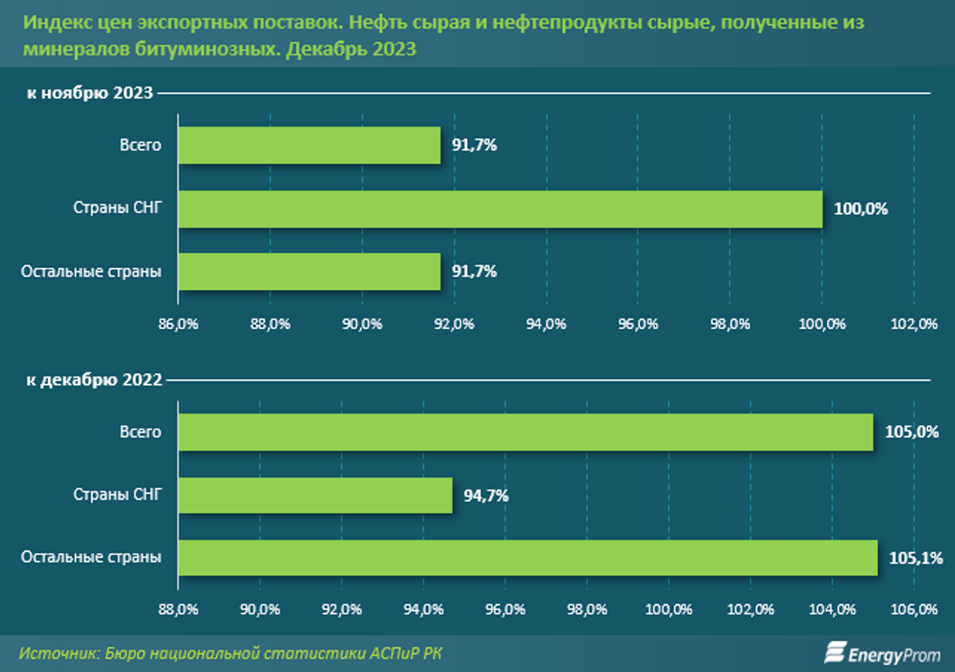 За год экспорт нефти из Казахстана вырос на 8,4%, до 70,7 млн тонн 2833982 — Kapital.kz 