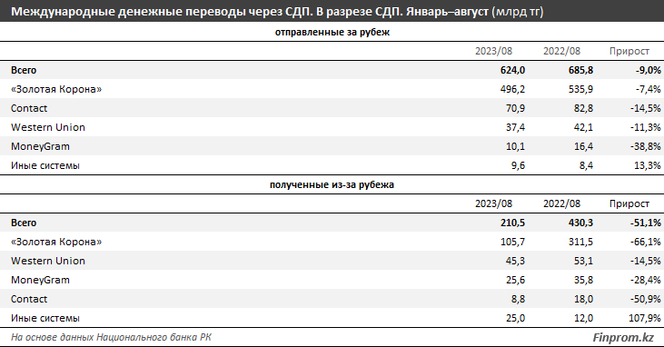 Через международные системы переводов отправляют все меньше денег 2471215 — Kapital.kz 