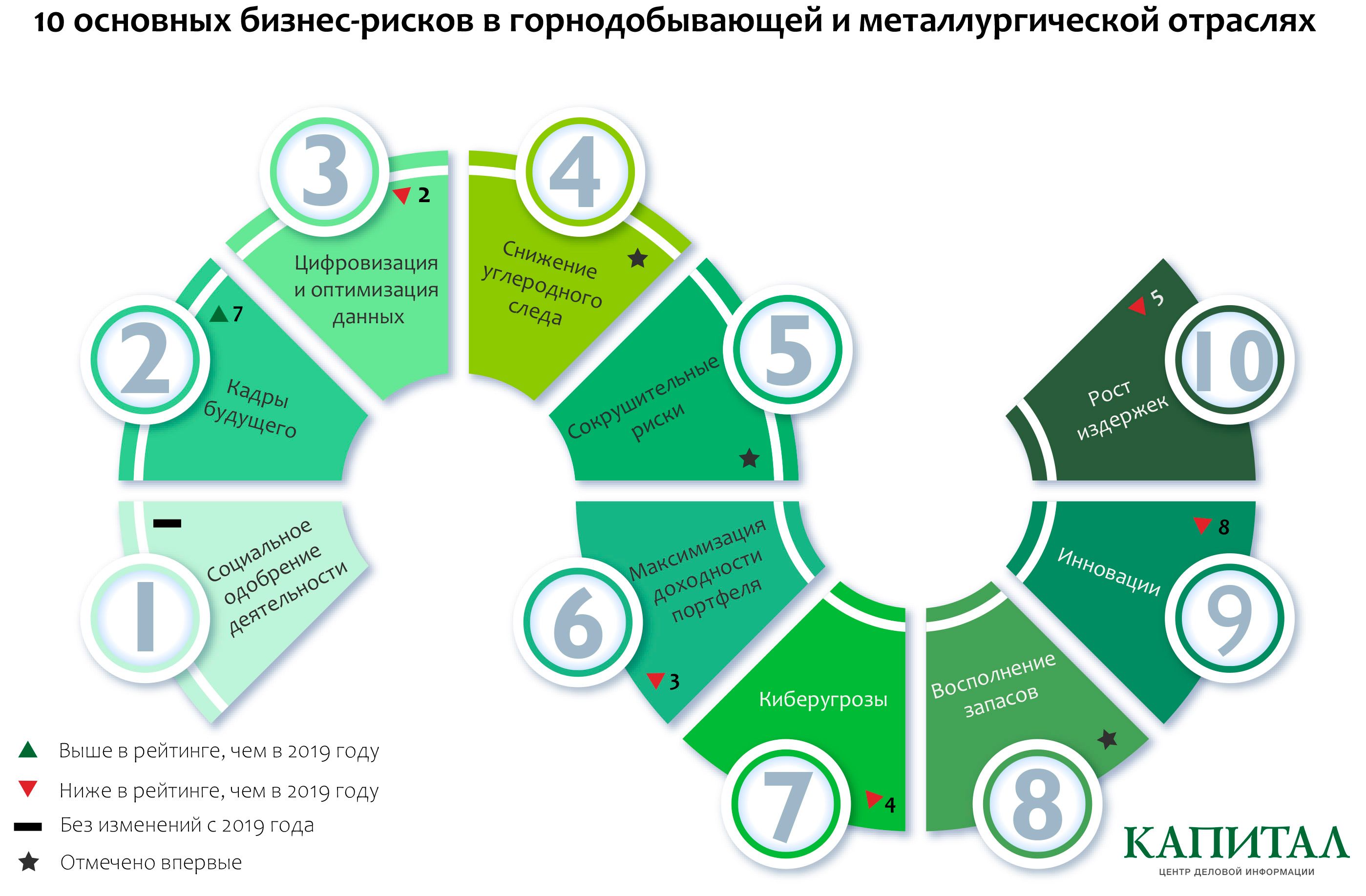 Основной бизнес. Топ 10 бизнес рисков.