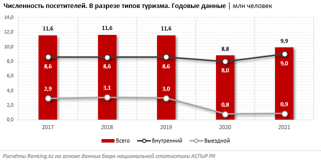 Туризм 2021. Внутренний туризм 2021. Пассажиропоток в Казахстане 2021. Уровень образования в Казахстане статистика 2020.