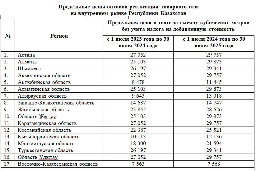 Какие оптовые цены на товарный газ планируют установить в регионах  3007822 — Kapital.kz 