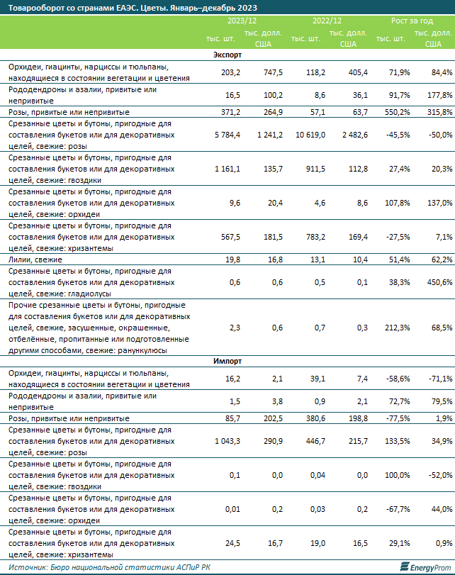 Цветы в Казахстане подорожали на 8% за год 2827388 — Kapital.kz 