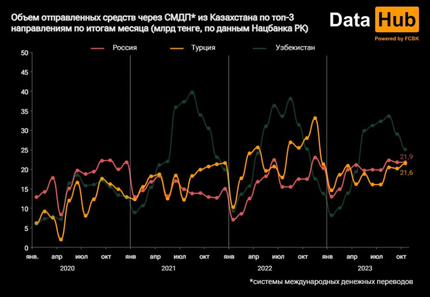 Турция догоняет Россию по сумме полученных переводов из Казахстана 2582219 — Kapital.kz 