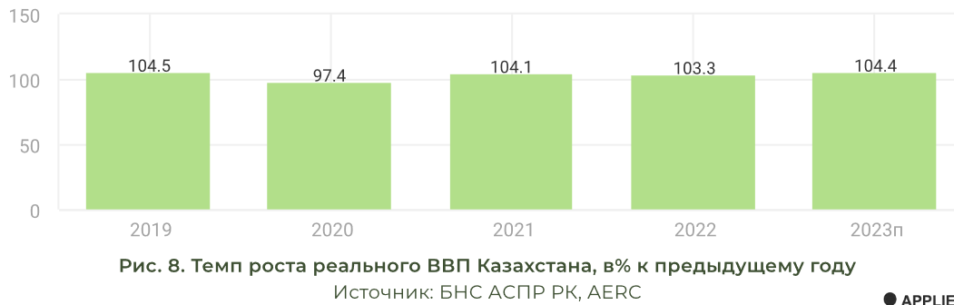 AERC: ВВП Казахстана вырастет на 4,3% 2291517 — Kapital.kz 