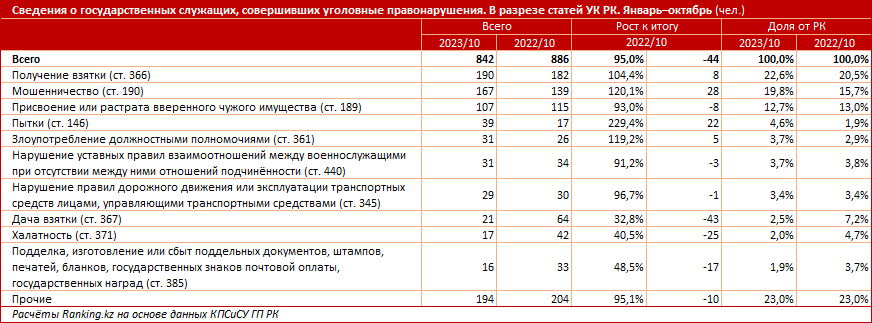 Какие уголовные правонарушения совершают госслужащие? 2543589 — Kapital.kz 