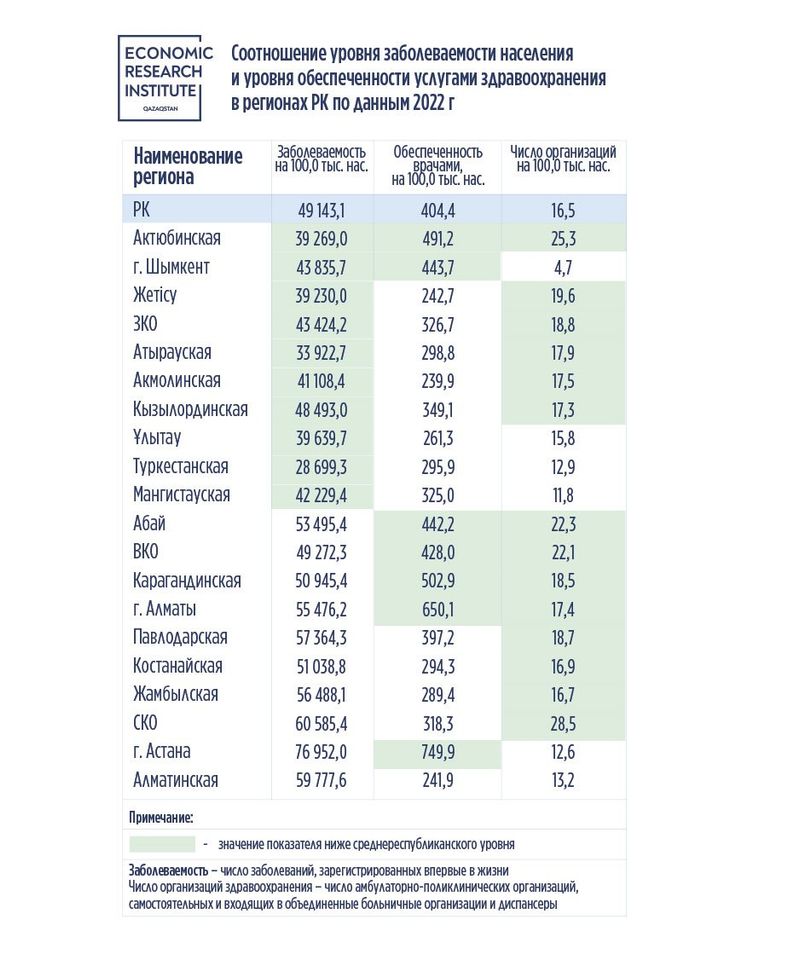 Насколько казахстанцы обеспечены услугами здравоохранения   2493949 — Kapital.kz 