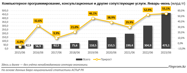 В первом полугодии объём услуг в сфере IT достиг 476,8 млрд тенге  2432187 — Kapital.kz 