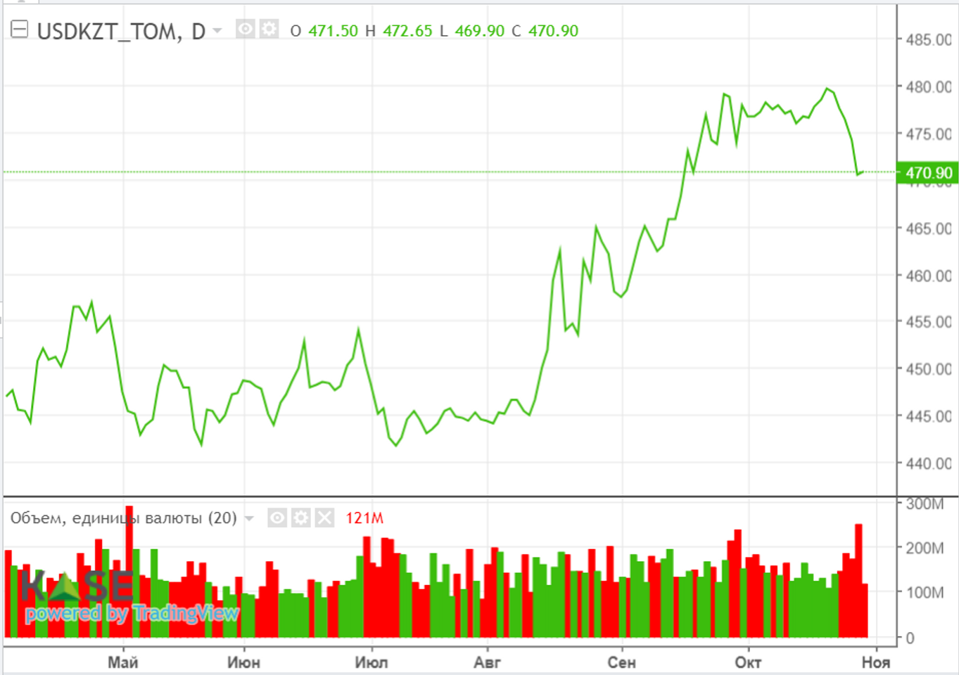 «Американские горки» на нефтяном рынке продолжаются  2521637 — Kapital.kz 