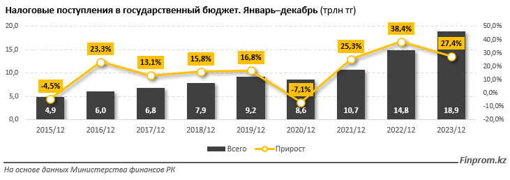 Поступления в госбюджет выросли на 23% и достигли 25 трлн тенге 2779337 — Kapital.kz 