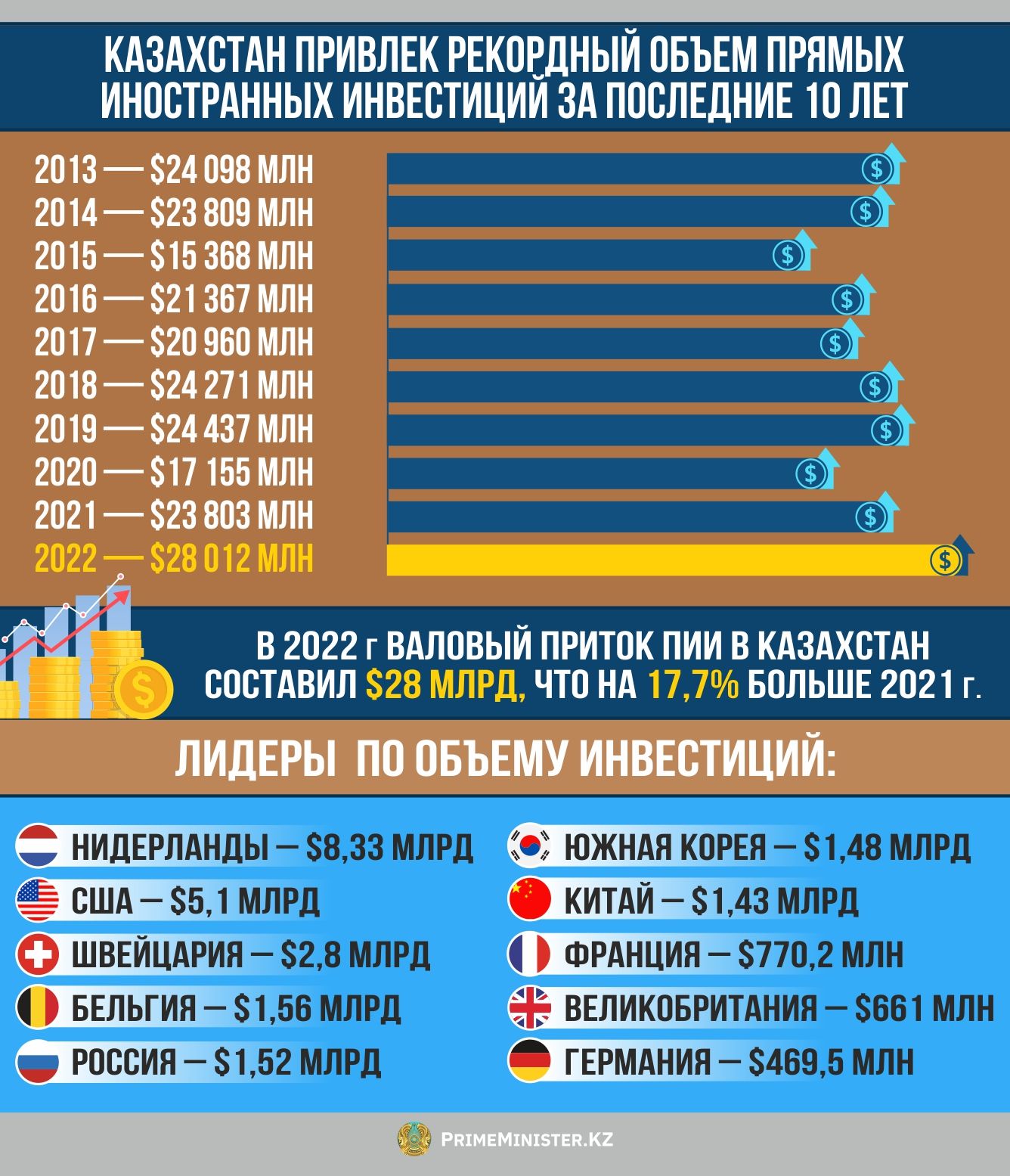 Приток прямых иностранных инвестиций в Казахстан составил $28 млрд   2011912 — Kapital.kz 