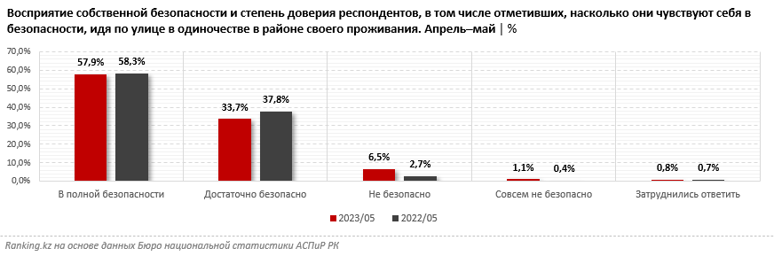 Казахстанцы не чувствуют себя в безопасности 2300865 — Kapital.kz 