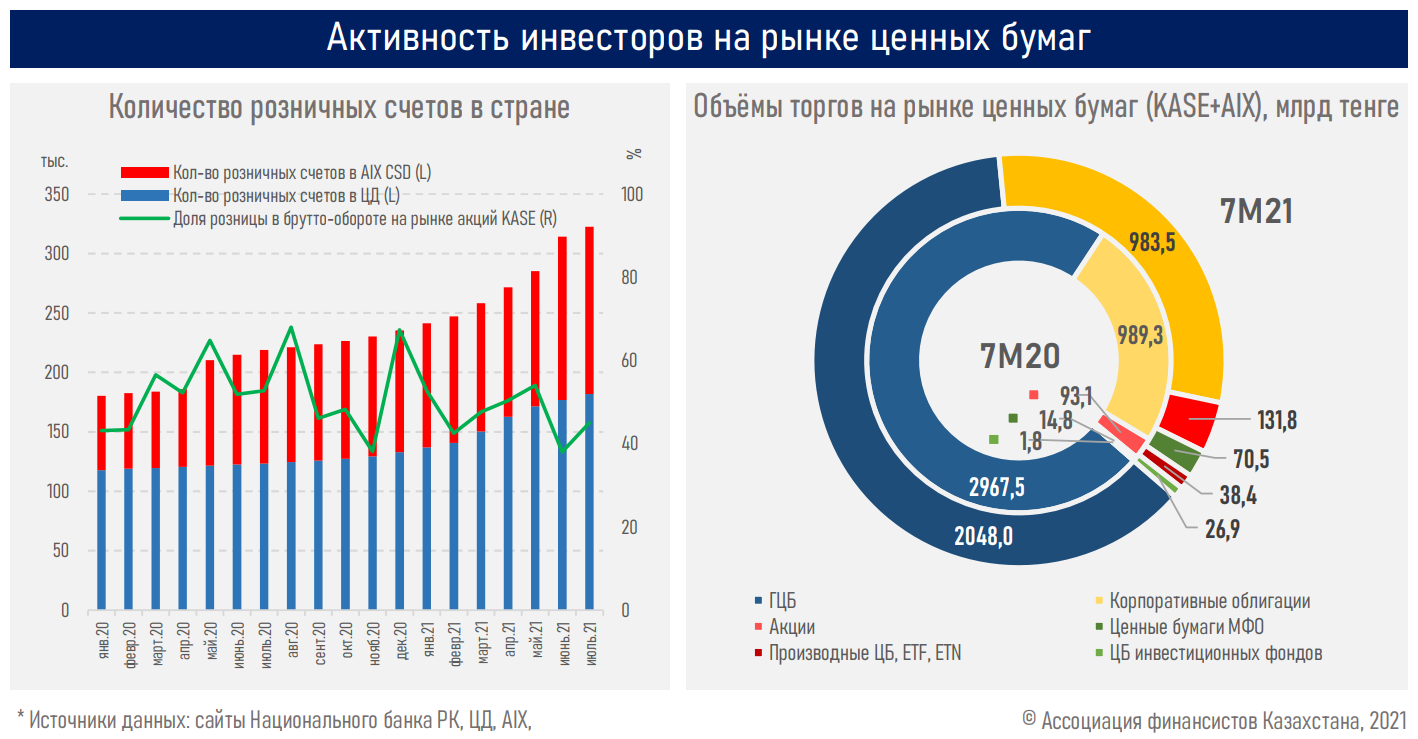 Фондовый рынок РК: рост капитализации, несмотря на делистинг голубых фишек 912358 - Kapital.kz 