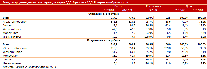 Денежные переводы в Казахстан сократились более чем вдвое 2534097 — Kapital.kz 