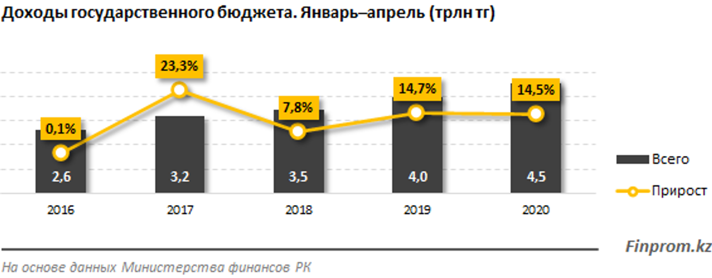 Гражданский бюджет республики казахстан. Государственный бюджет РК. Госбюджет Казахстана 2020. Бюджет Казахстана доходы. Бюджет Казахстана на 2020.