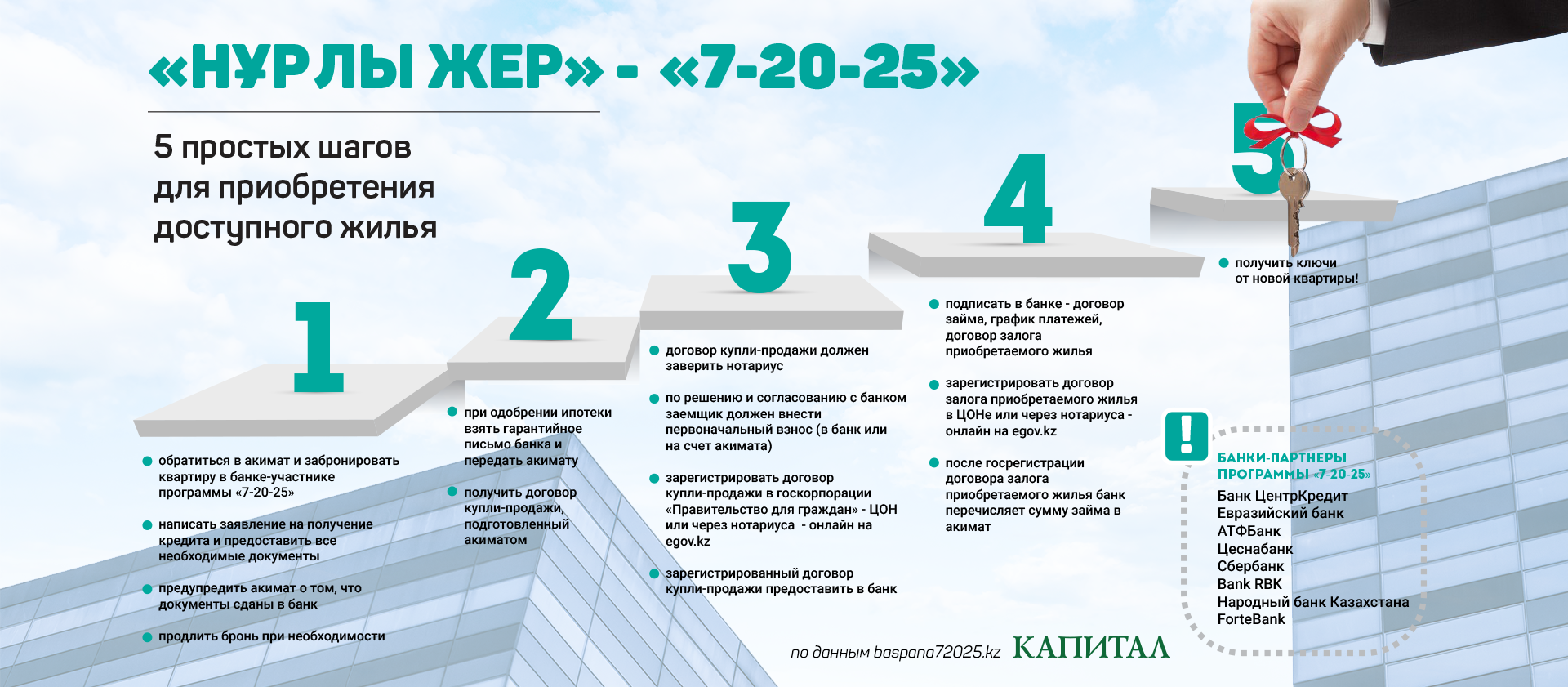 2 простых шага. Покупка квартиры через приложение. Простые шаги для получения кредитной карты. Шаги к покупке квартиры. Жер документ.