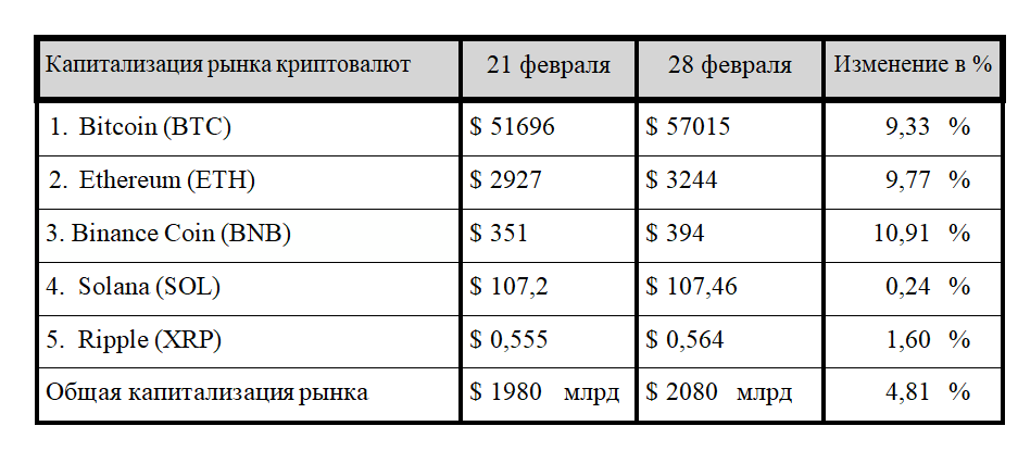 Биткоин на пути к новым рекордам? 2809281 — Kapital.kz 