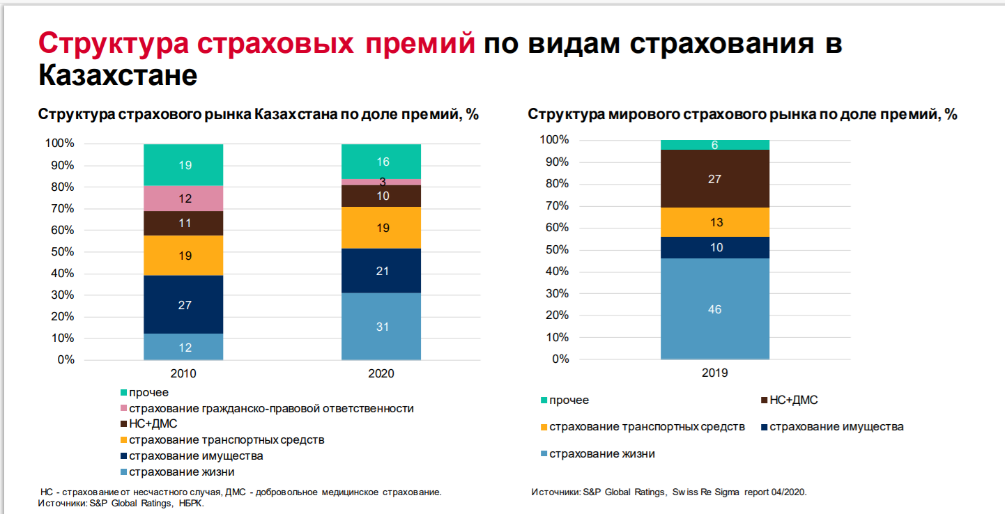 Страховые казахстана. Структура страховых премий по видам страхования 2020. Структура инвестиций страховых компаний 2021. Мировой рынок страхования РК. Кредитное страхование жизни структура 2020.