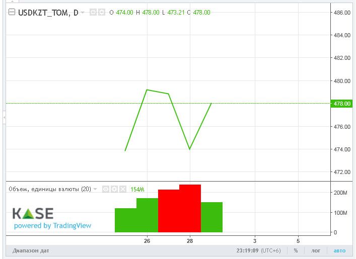 Средневзвешенный курс доллара на KASE составил 474,4 тенге 2445444 — Kapital.kz 