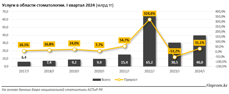 В первом квартале объём услуг стоматологии составил 40 млрд тенге 3231978 — Kapital.kz 