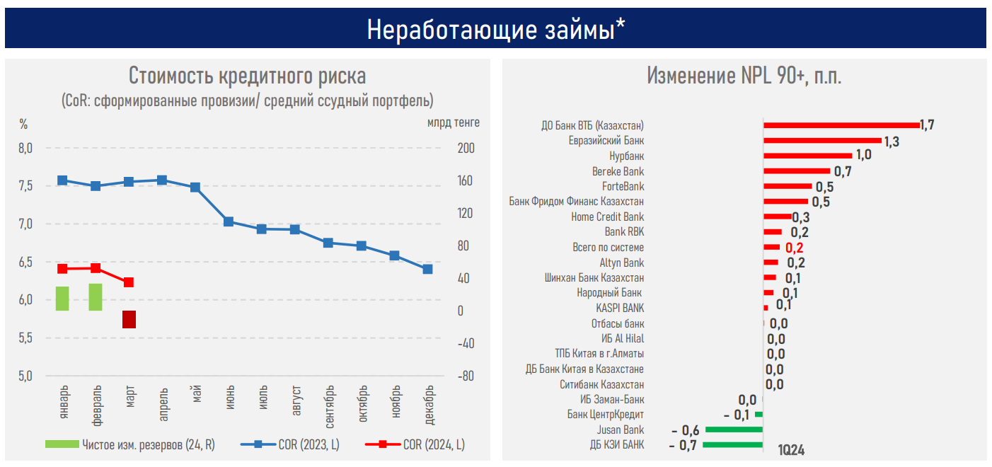 В первом квартале банки выдали новые займы на 7,9 трлн тенге 2984253 — Kapital.kz 