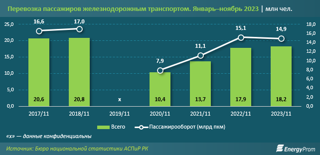 Объемы пассажирских и грузовых перевозок выросли по 2% за год 2644860 — Kapital.kz 