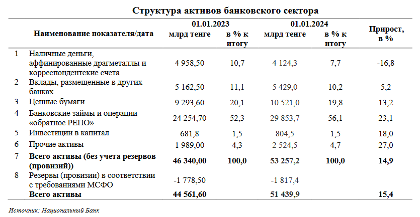 За 2023 год банки заработали 2,1 трлн тенге 3084942 - Kapital.kz 