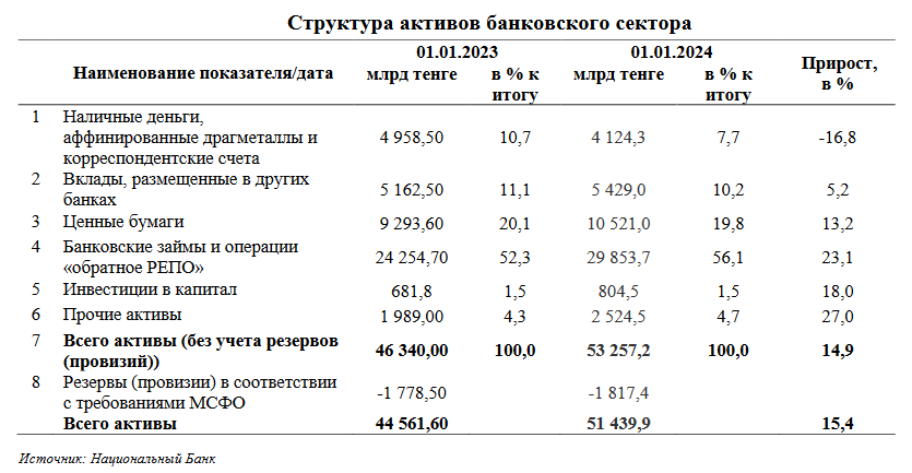 За 2023 год банки заработали 2,1 трлн тенге 3084901 — Kapital.kz 