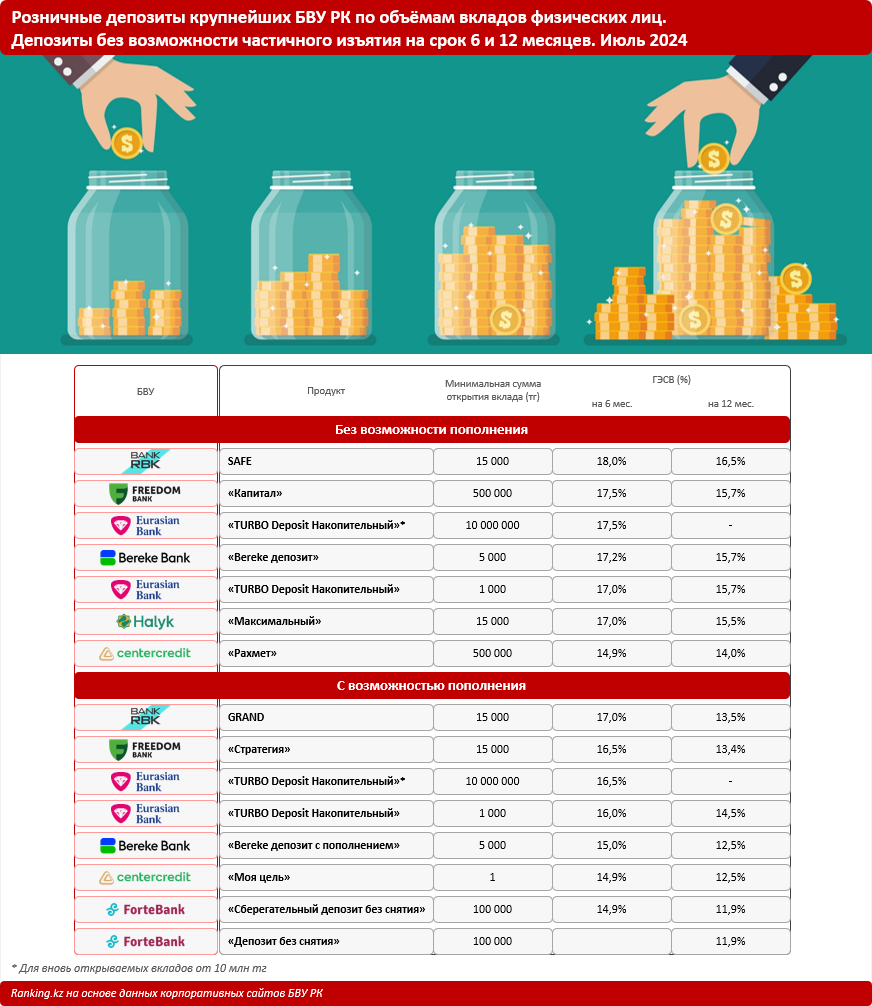 Рынок депозитов: в каких банках самые высокие ставки? 3150519 — Kapital.kz 