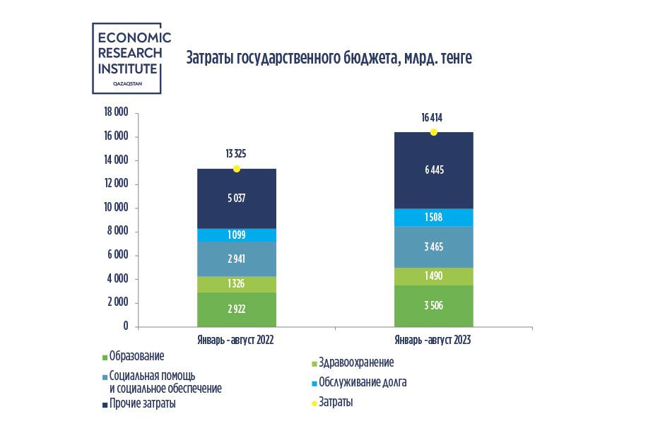 Дефицит госбюджета по итогам восьми месяцев достиг 1,9 трлн тенге 2491127 — Kapital.kz 