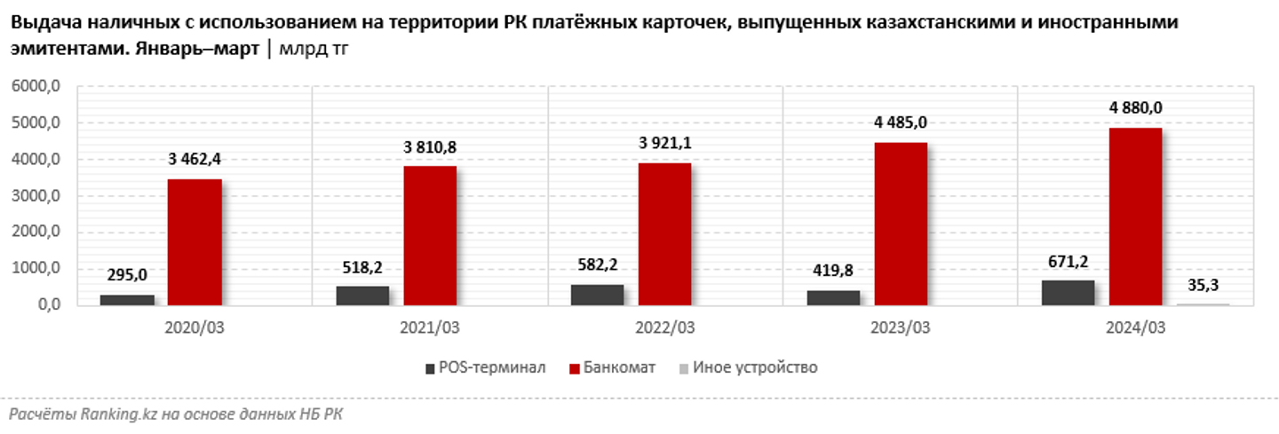 Выдача наличных по платежным картам за январь–март достигла 5,6 трлн тенге 3043665 — Kapital.kz 