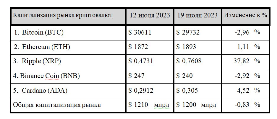 Финальный аккорд: Ripple одержала победу над SEC в суде 2263142 — Kapital.kz 