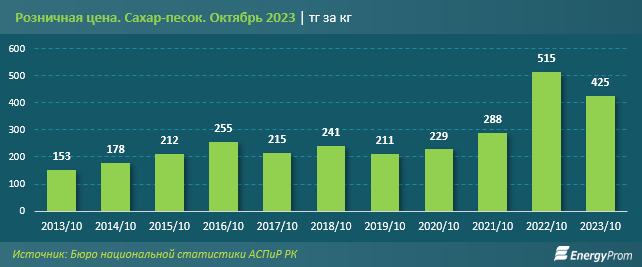 Производство сахара упало почти на треть 2591408 — Kapital.kz 