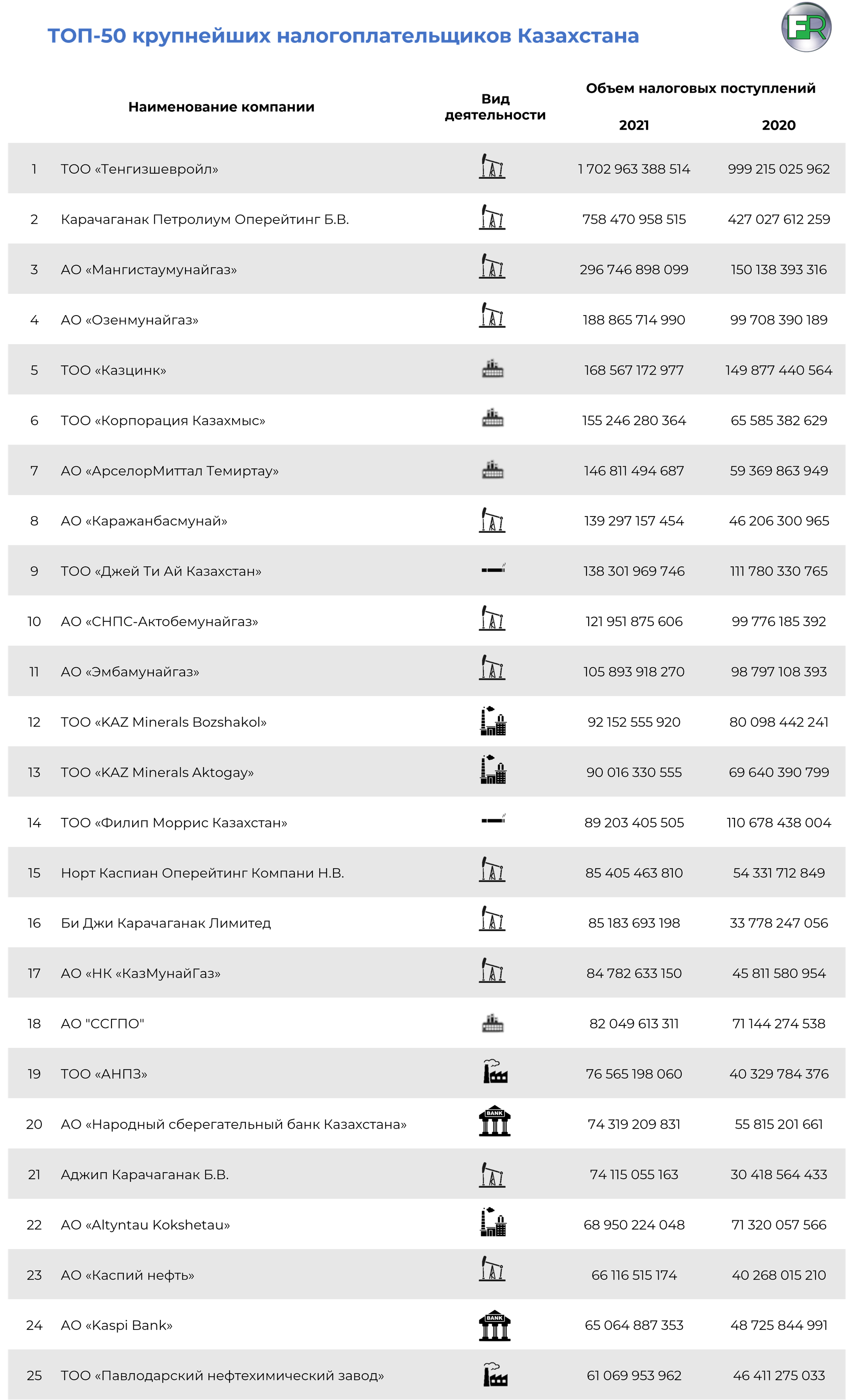 Топ-50 налогоплательщиков Казахстана за 2021 год 1235713 - Kapital.kz 