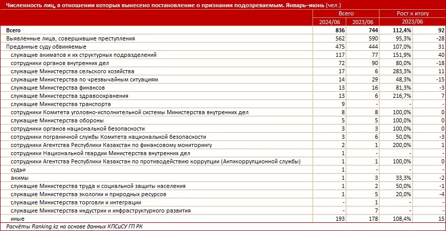 Названы самые коррумпированные госорганы Казахстана   3200705 — Kapital.kz 