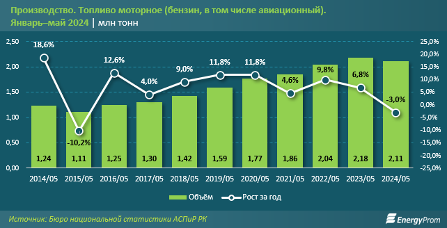 В Казахстане сократилось производство бензина   3142876 — Kapital.kz 