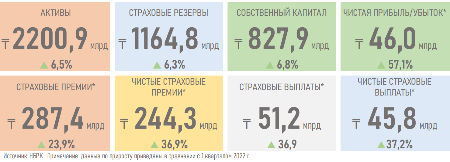 Отношение страховых премий к ВВП в Казахстане почти в четыре раза ниже среднемирового 2113523 — Kapital.kz 