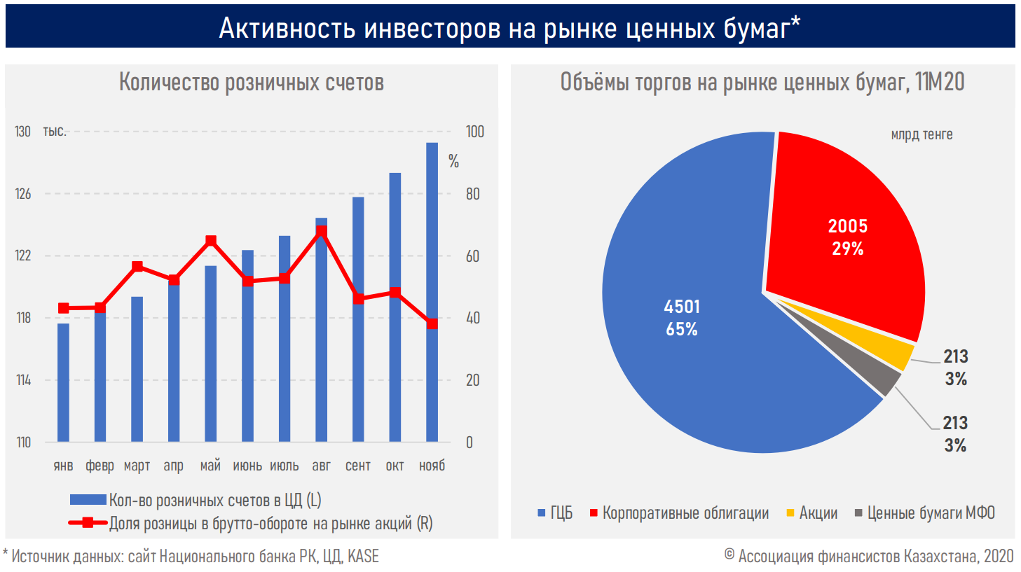Структура ввп казахстана 2020. Прогноз рынка ценных бумаг. Количество профессиональных участников рынка ценных бумаг. Прогноз рынка ценных бумаг. Структура рынка ценных бумаг диаграмм.