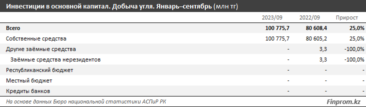 За девять месяцев инвестиции в сфере добычи угля превысили 100 млрд тенге 2532161 — Kapital.kz 