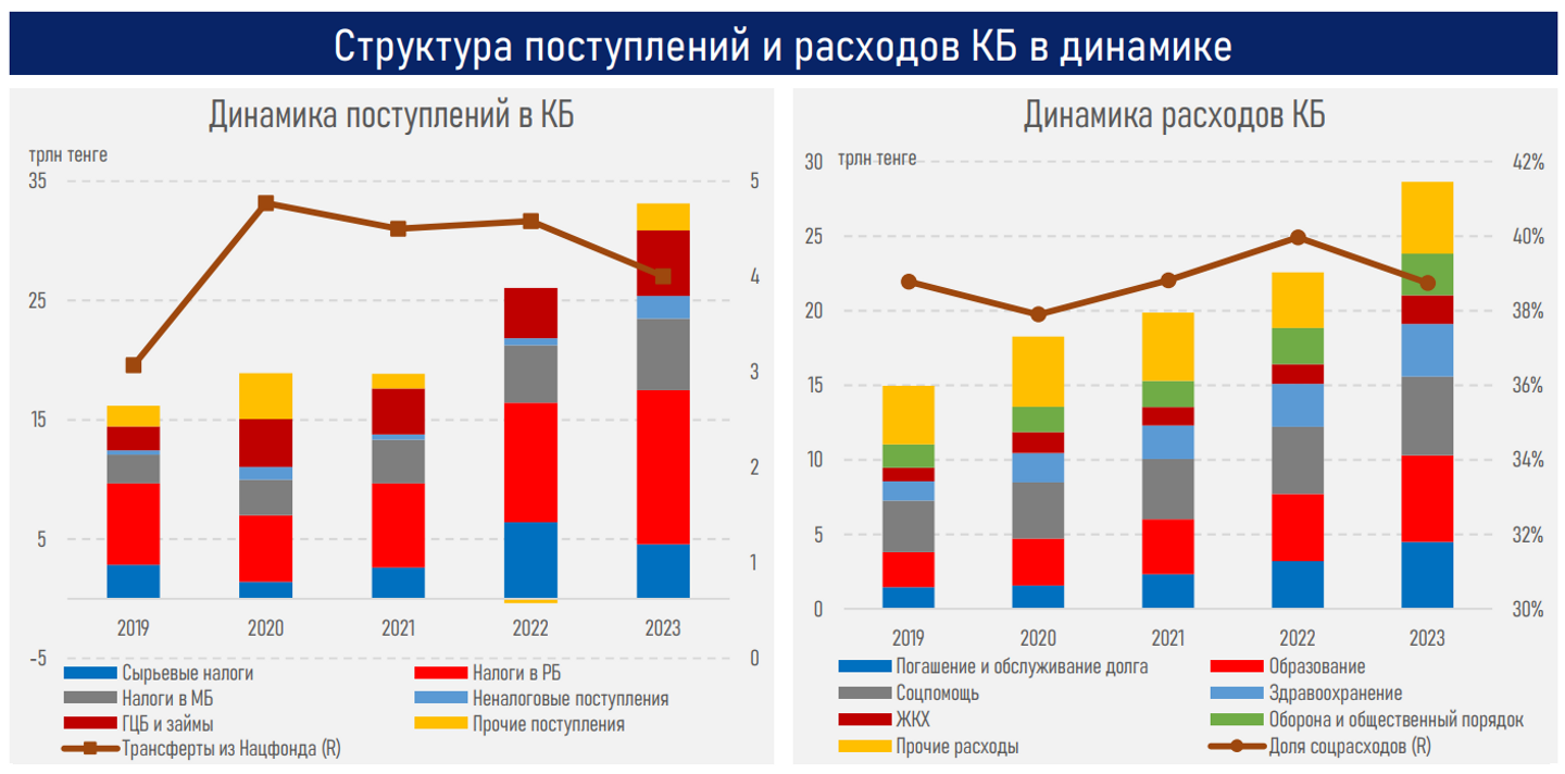 Расходы бюджета в 2023 году выросли на 27% или на 6,1 трлн тенге 2775275 — Kapital.kz 