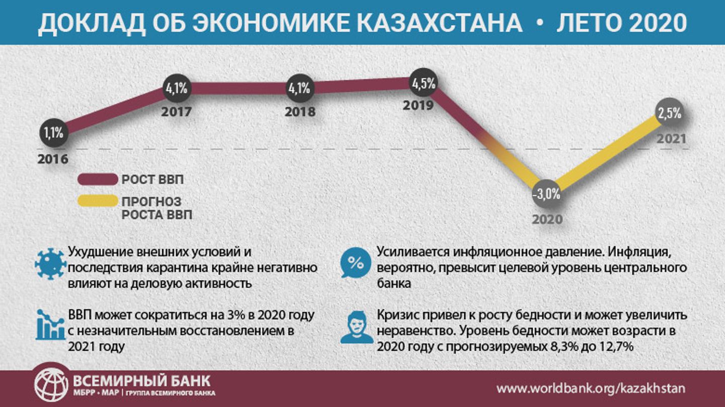 Экономика казахстана